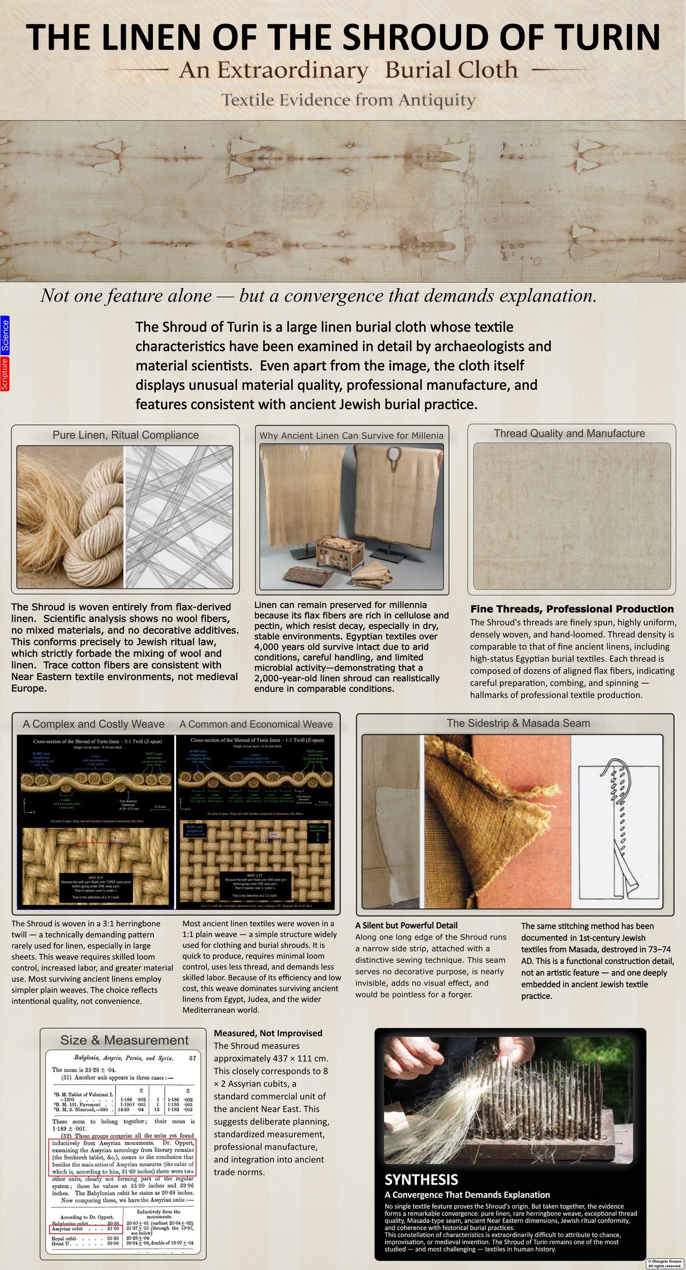 Infographic panel: The linen of the Shroud of Turin. Shows the herringbone weave compared with plain weave, the sidestrip and its seam compared with a Masada fragment, the cloth's dimensions, and a note on the absence of wool.